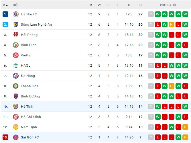 Nhận định, soi kèo Sài Gòn vs Hà Tĩnh, 19h15 ngày 27/8 - Ảnh 3