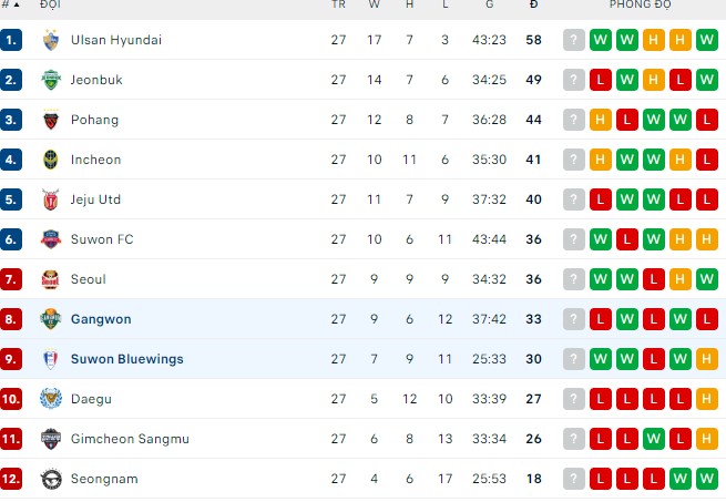 Nhận định, soi kèo Suwon Bluewings vs Gangwon, 16h ngày 27/8 - Ảnh 3