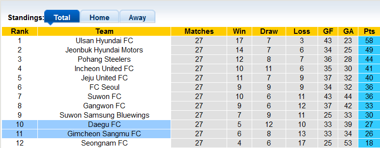 Nhận định, soi kèo Daegu vs Gimcheon Sangmu, 17h ngày 28/8 - Ảnh 4
