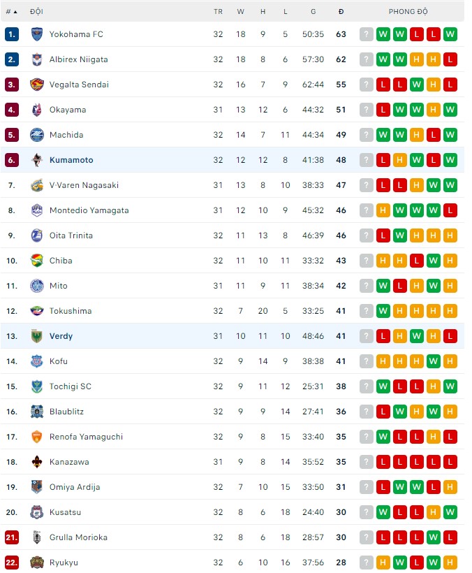 Nhận định, soi kèo Kumamoto vs Tokyo Verdy, 17h ngày 28/8 - Ảnh 3
