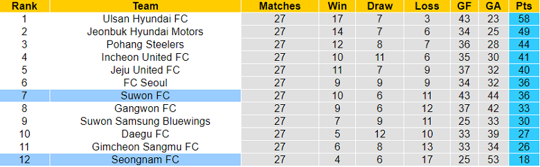 Nhận định, soi kèo Seongnam vs Suwon, 17h ngày 28/8 - Ảnh 4