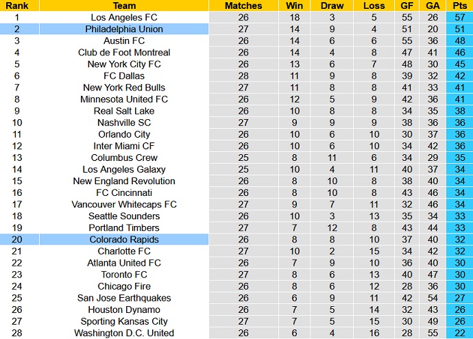 Soi kèo, dự đoán Macao Philadelphia vs Colorado Rapids 6h30 ngày 28/8 - Ảnh 5