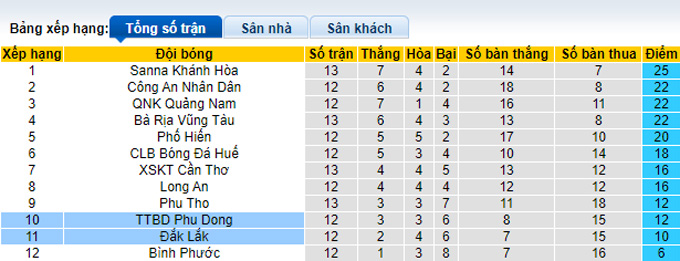 Nhận định, soi k&egrave;o Đắk Lắk vs Ph&ugrave; Đổng, 15h30 ng&agrave;y 28/8 - Ảnh 4