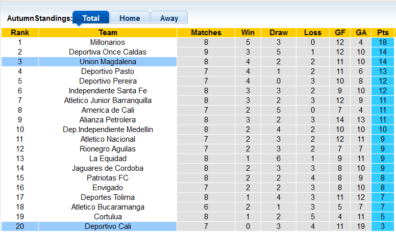 Nhận định, soi kèo Deportivo Cali vs Magdalena, 8h05 ngày 30/8 - Ảnh 4