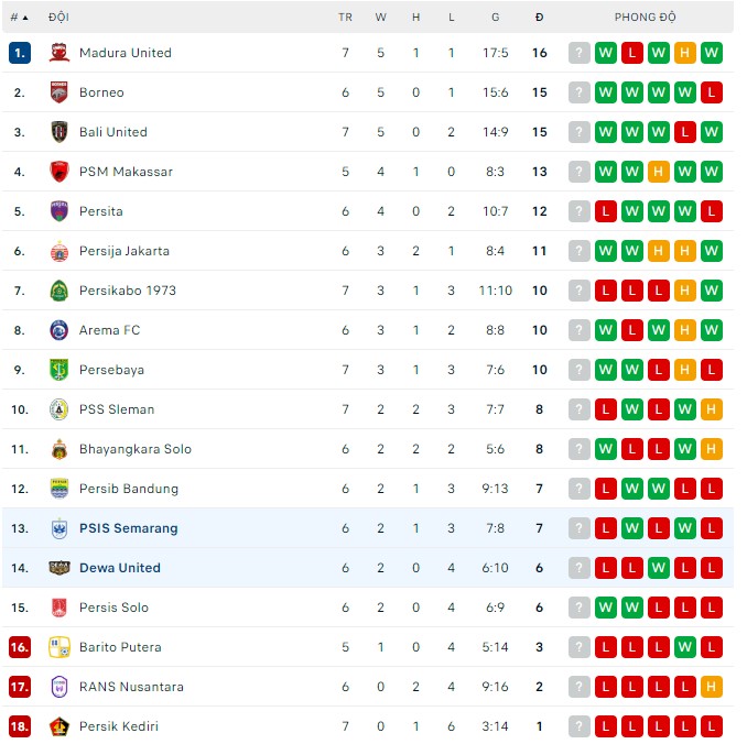 Nhận định, soi kèo Dewa vs PSIS Semarang, 15h30 ngày 29/8 - Ảnh 2