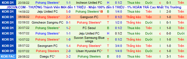 Nhận định, soi kèo Jeonbuk Motors vs Pohang Steelers, 17h ngày 29/8 - Ảnh 3