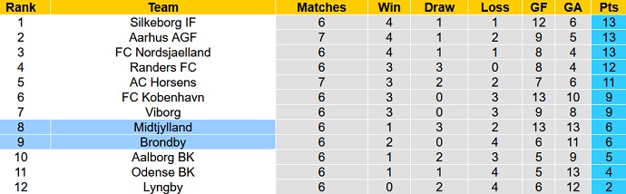Soi kèo, dự đoán Macao Brøndby vs Midtjylland 0h00 ngày 30/8 - Ảnh 5