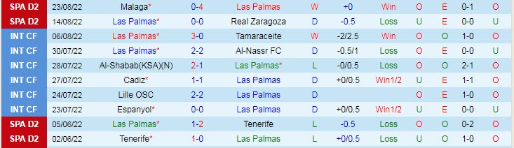 Soi kèo, dự đoán Macao Las Palmas vs Andorra, 3h ngày 30/8 - Ảnh 1