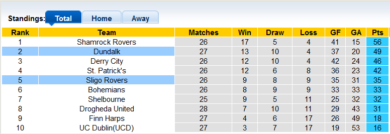 Soi kèo tài xỉu Sligo Rovers vs Dundalk hôm nay, 1h45 ngày 30/8 - Ảnh 4