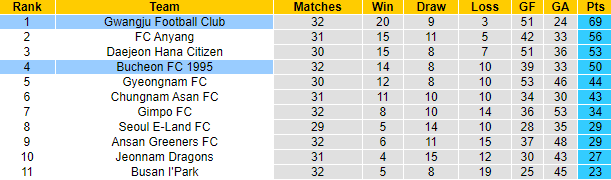 Nhận định, soi kèo Bucheon vs Gwangju, 17h30 ngày 30/8 - Ảnh 4