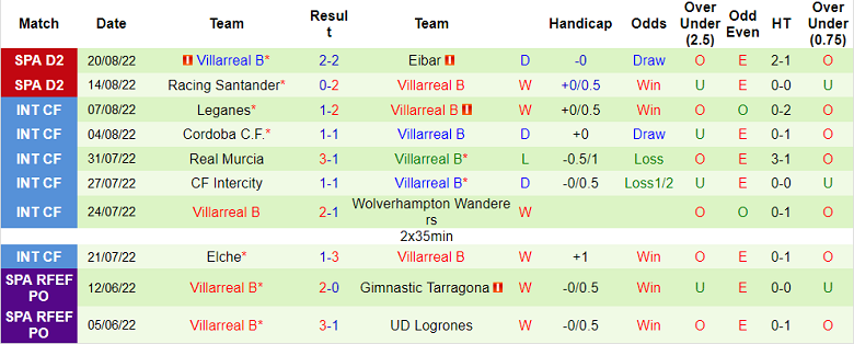 Soi kèo, dự đoán Macao Granada vs Villarreal B, 1h ngày 30/8 - Ảnh 2