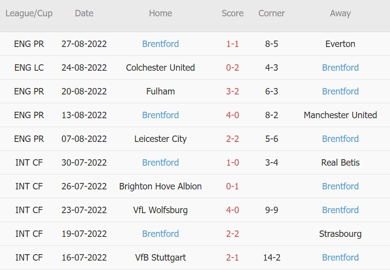 Soi kèo phạt góc Crystal Palace vs Brentford, 1h30 ngày 31/8 - Ảnh 4