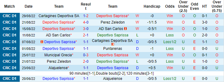 Nhận định, soi kèo Saprissa vs Municipal Grecia, 9h30 ngày 1/9 - Ảnh 1