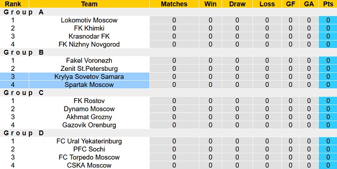Nhận định, soi kèo Spartak vs Krylya Sovetov, 23h00 ngày 30/8 - Ảnh 4