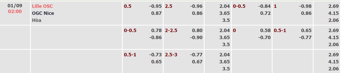 Soi kèo, dự đoán Macao Lille vs Nice, 2h ngày 1/9 - Ảnh 4