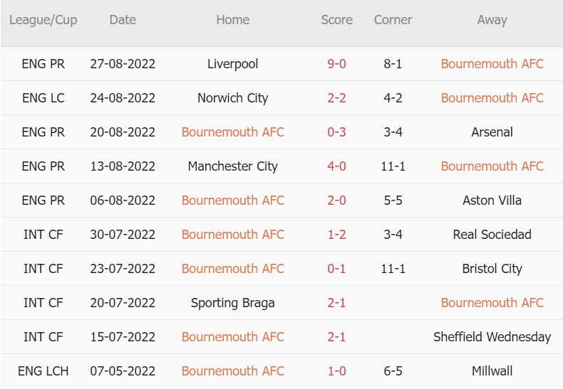 Soi kèo phạt góc Bournemouth vs Wolves, 1h30 ngày 1/9 - Ảnh 1