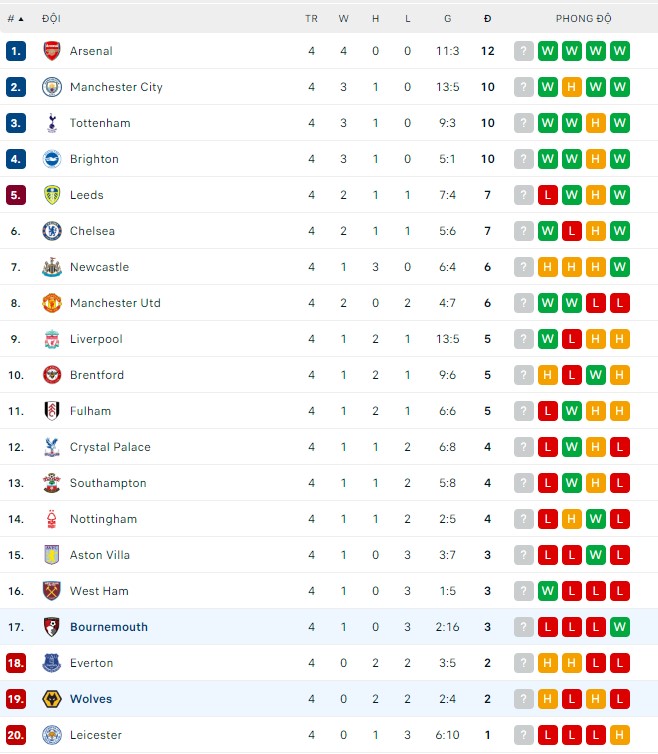 Soi kèo phạt góc Bournemouth vs Wolves, 1h30 ngày 1/9 - Ảnh 5