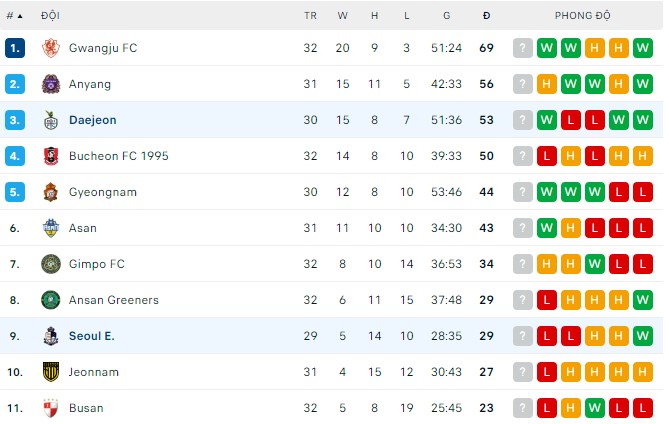 Soi kèo tài xỉu Seoul E-Land vs Daejeon hôm nay, 17h30 ngày 31/8 - Ảnh 3