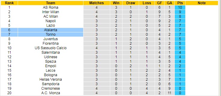 Nhận định, soi kèo Atalanta vs Torino, 1h45 ngày 2/9 - Ảnh 5