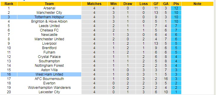 Nhận định, soi kèo West Ham vs Tottenham, 1h45 ngày 1/9 - Ảnh 5