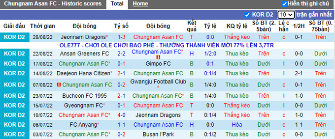 Soi kèo tài xỉu Chungnam Asan vs Gyeongnam hôm nay, 17h ngày 31/8 - Ảnh 2