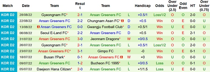 Soi kèo tài xỉu Gimpo vs Ansan Greeners hôm nay 17h30 ngày 31/8 - Ảnh 2