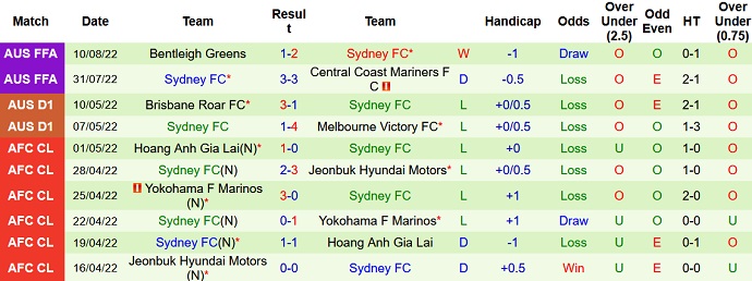 Soi kèo tài xỉu Oakleigh Cannons vs Sydney hôm nay 16h30 ngày 31/8 - Ảnh 2