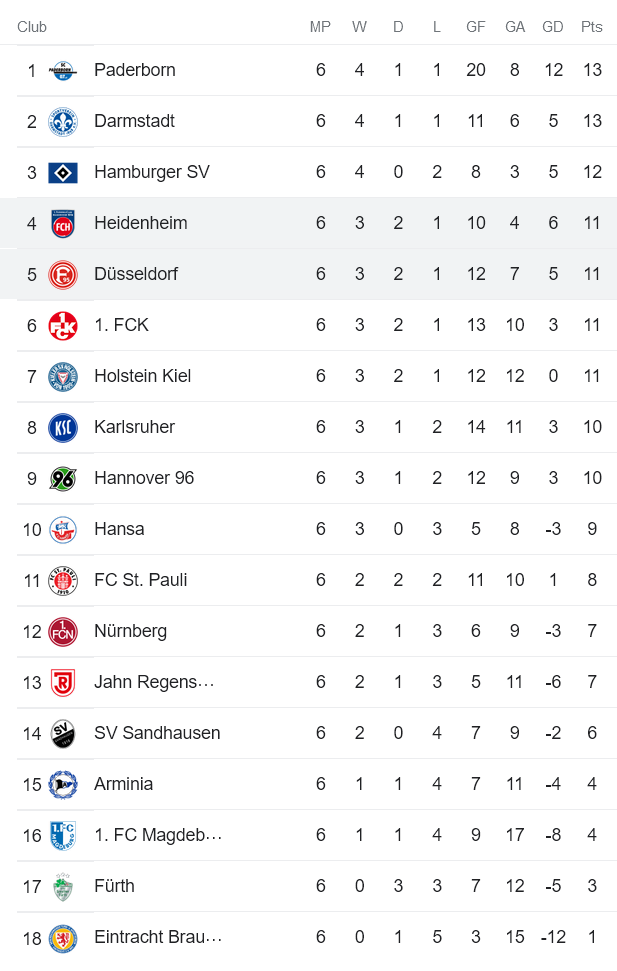 Nhận định, soi kèo Heidenheim vs Dusseldorf, 23h30 ngày 2/9 - Ảnh 4