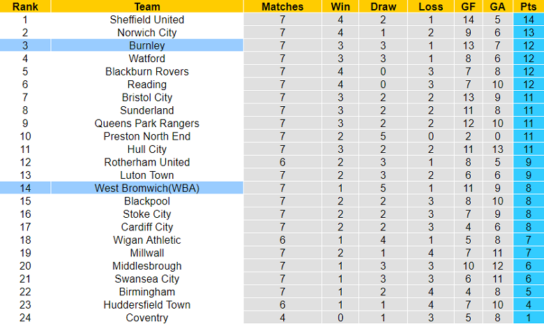 Nhận định, soi kèo West Brom vs Burnley, 2h ngày 3/9 - Ảnh 4