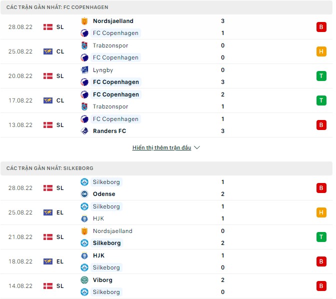 Soi kèo, dự đoán Macao Copenhagen vs Silkeborg, 0h ngày 3/9 - Ảnh 1