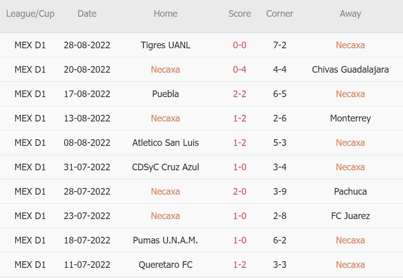 Soi kèo phạt góc Necaxa vs Club Leon, 7h ngày 3/9 - Ảnh 1