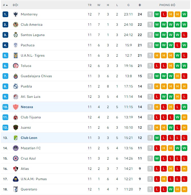 Soi kèo phạt góc Necaxa vs Club Leon, 7h ngày 3/9 - Ảnh 4