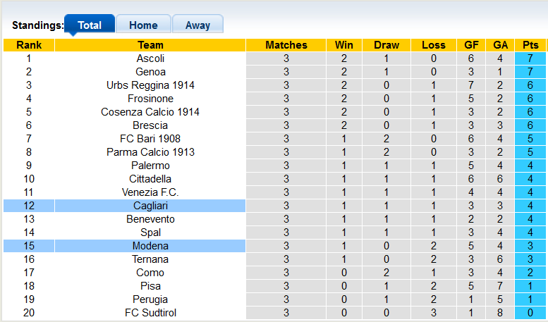 Soi kèo tài xỉu Cagliari vs Modena hôm nay, 1h30 ngày 3/9 - Ảnh 4