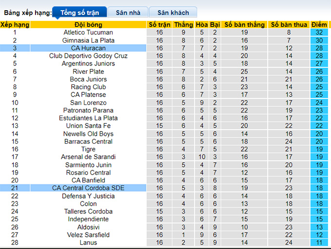 Soi kèo tài xỉu Huracán vs Central Córdoba hôm nay, 6h ngày 2/9 - Ảnh 4