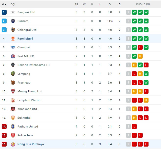 Soi kèo tài xỉu Nong Bua Pitchaya vs Ratchaburi hôm nay, 19h ngày 2/9 - Ảnh 2