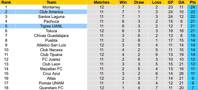 Nhận định, soi kèo América vs Tigres UANL, 9h05 ngày 4/9 - Ảnh 5