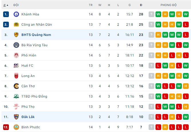 Nhận định, soi kèo Đắk Lắk vs Quảng Nam, 15h30 ngày 3/9 - Ảnh 2