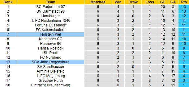 Nhận định, soi kèo Jahn Regensburg vs Holstein Kiel, 18h ngày 3/9 - Ảnh 4