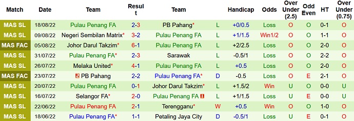 Nhận định, soi kèo Kedah vs Pulau Pinang, 20h00 ngày 2/9 - Ảnh 2