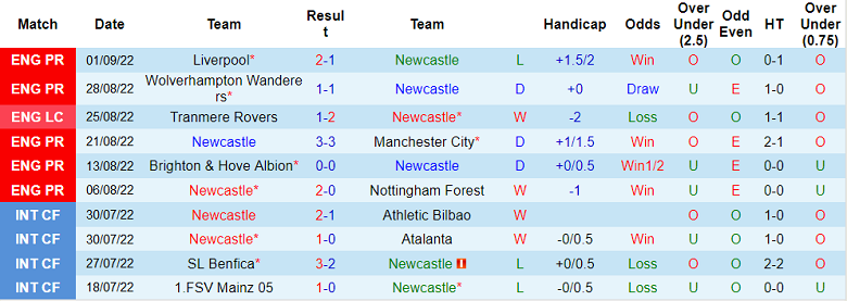 Nhận định, soi kèo Newcastle vs Crystal Palace, 21h ngày 3/9 - Ảnh 1