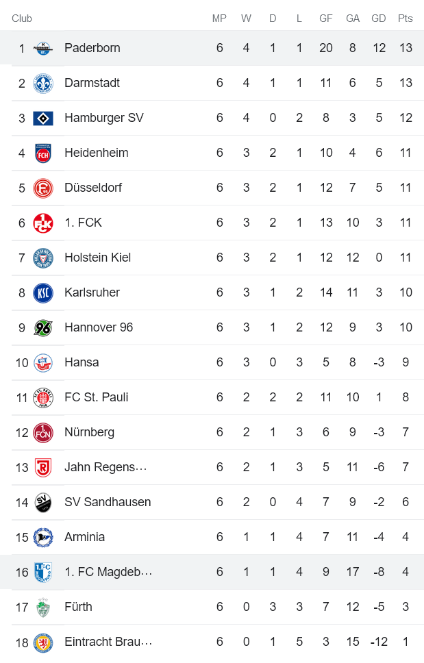 Nhận định, soi kèo Paderborn vs Magdeburg, 18h ngày 3/9 - Ảnh 4