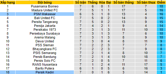 Nhận định, soi kèo Persik Kediri vs PSM, 20h30 ngày 2/9 - Ảnh 4