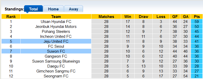 Nhận định, soi kèo Suwon vs Jeju, 17h ngày 2/9 - Ảnh 4