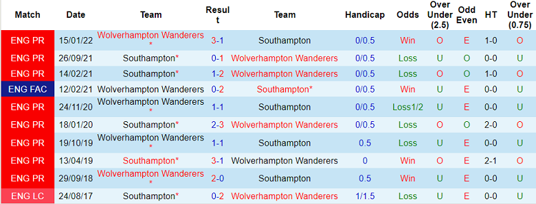 Nhận định, soi kèo Wolves vs Southampton, 21h ngày 3/9 - Ảnh 3