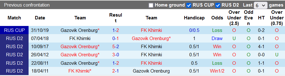 Soi kèo, dự đoán Macao Orenburg vs Khimki, 17h ngày 3/9 - Ảnh 3