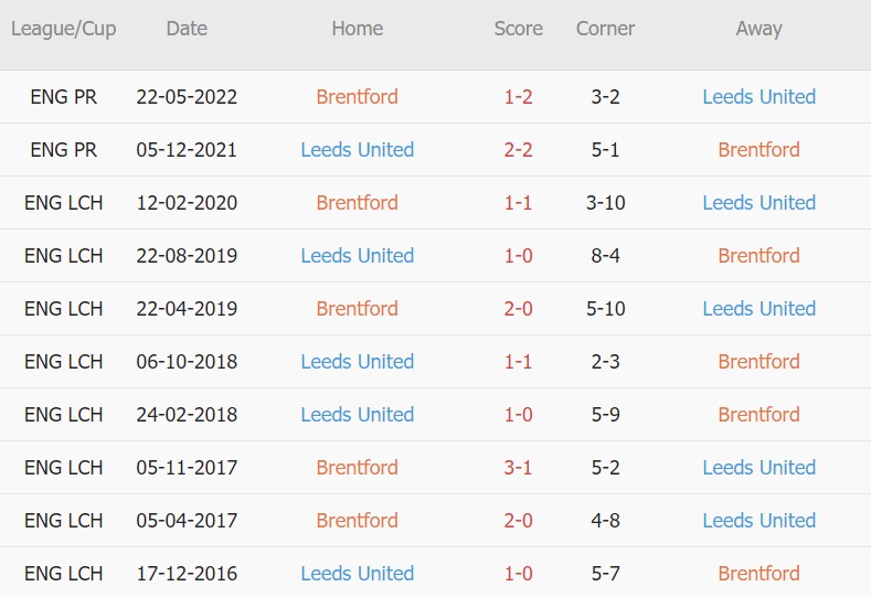 Soi kèo phạt góc Brentford vs Leeds, 21h ngày 3/9 - Ảnh 3