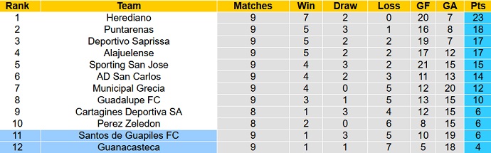 Soi kèo tài xỉu Guanacasteca vs Santos Guápiles hôm nay 9h30 ngày 4/9 - Ảnh 4