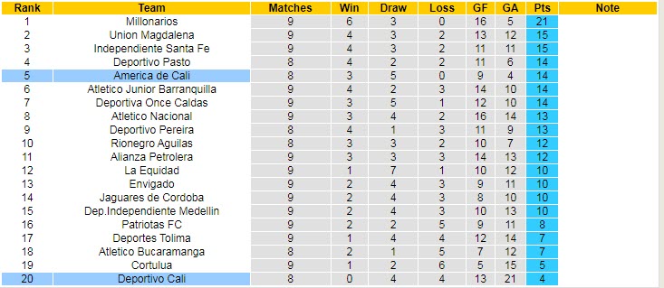 Nhận định, soi kèo America de Cali vs Deportivo Cali, 8h15 ngày 5/9 - Ảnh 4