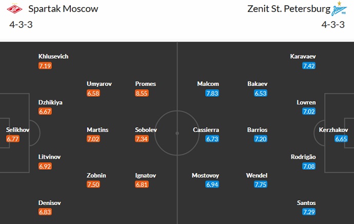 Nhận định, soi kèo Spartak vs Zenit, 0h00 ngày 5/9 - Ảnh 4