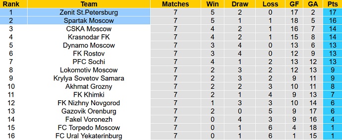 Nhận định, soi kèo Spartak vs Zenit, 0h00 ngày 5/9 - Ảnh 5
